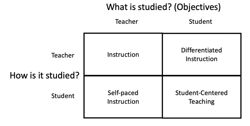 four types of teaching based on who controls pace and who controls content