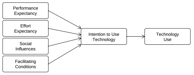 factors affecting the use and acceptance of technology