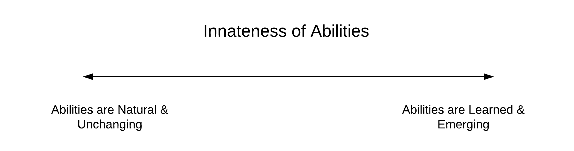 innateness of learning